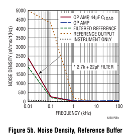 Figure 5b. Noise Density, Reference Buffer