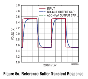 Figure 5c. Reference Butter Transient Response