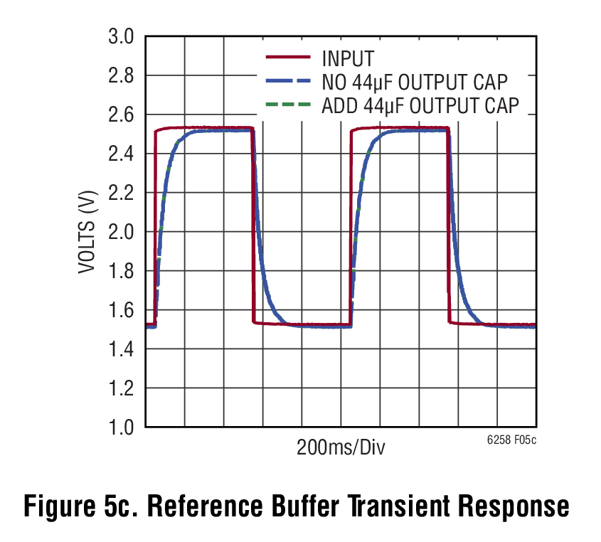 Figure 5c. Reference Butter Transient Response