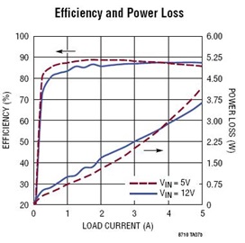 Efficiency and Power Loss