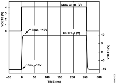 Settling Time Waveforms for the ADG5207 Simulation Model Settling Time Waveforms for the ADG5207 Simulation Model