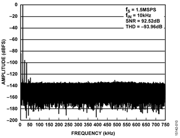 FFT for 10 kHz, 20 V p-p Input for Gain = 0.4 on Single, Static Channel FFT for 10 kHz, 20 V p-p Input for Gain = 0.4 on Single, Static Channel