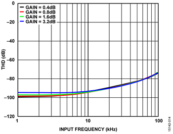 THD Measured for Various Input Frequencies on a Single, Static Channel THD Measured for Various Input Frequencies on a Single, Static Channel