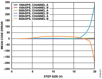 Mean Code Error vs. Voltage Step Size, Gain = 0.4 Mean Code Error vs. Voltage Step Size, Gain = 0.4