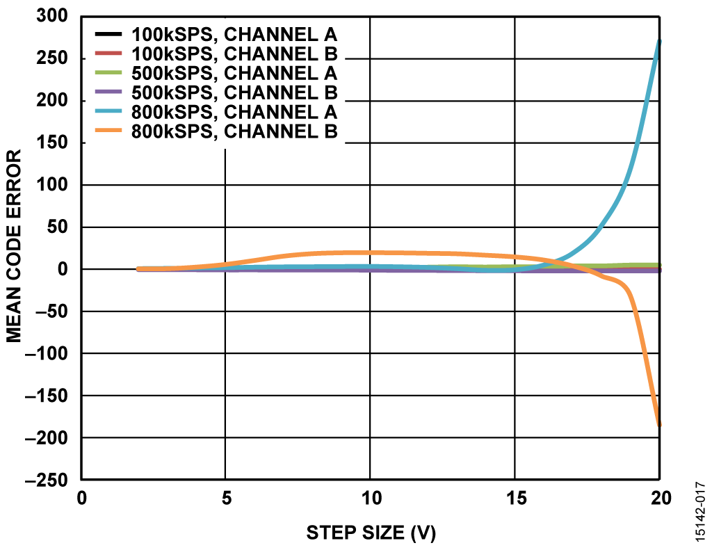 Mean Code Error vs. Voltage Step Size, Gain = 0.4