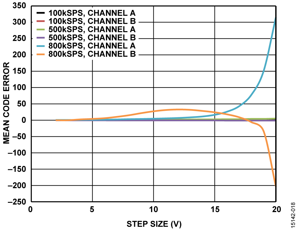 Mean Code Error vs. Voltage Step Size, Gain = 0.8