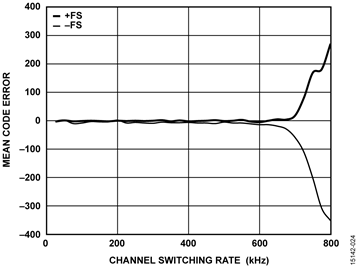 Mean Code Error vs. Channel Switching Rate for Full-Scale Input Step, Gain = 3.2 Mean Code Error vs. Channel Switching Rate for Full-Scale Input Step, Gain = 3.2
