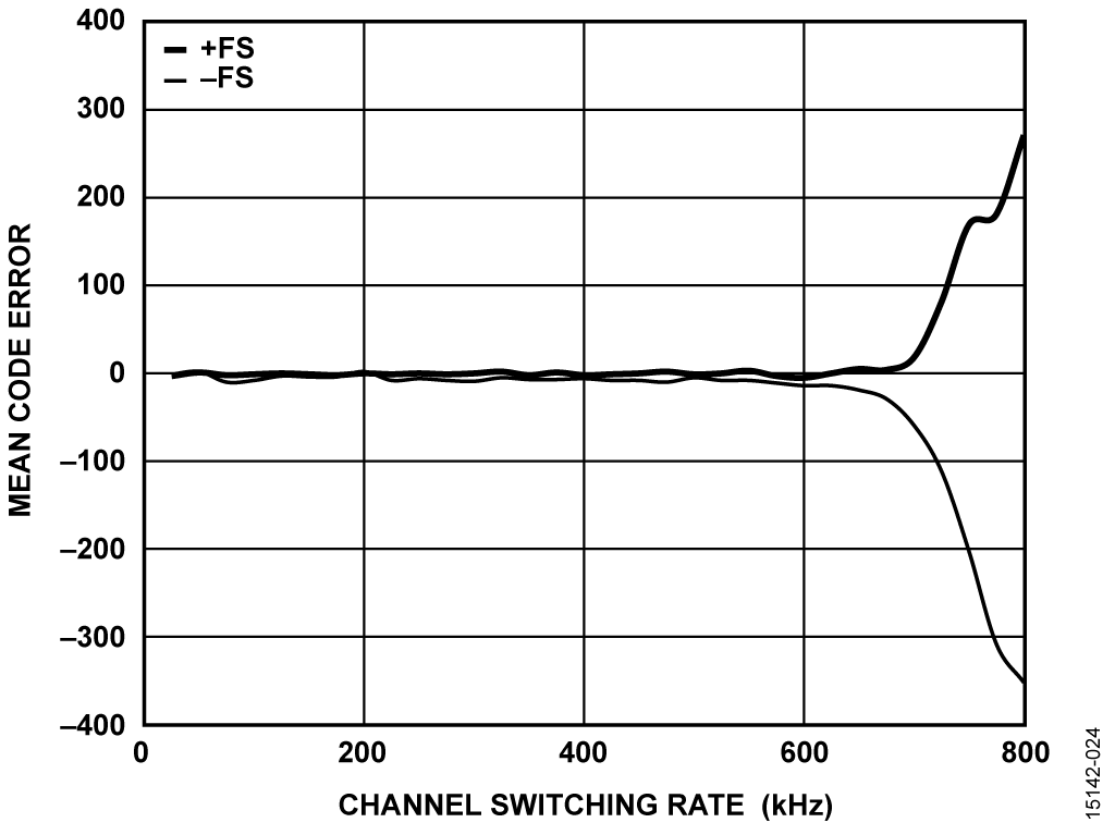 Mean Code Error vs. Channel Switching Rate for Full-Scale Input Step, Gain = 3.2