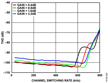 THD vs. ADG5207 Channel Switching Rate for Full-Scale 1 kHz Input THD vs. ADG5207 Channel Switching Rate for Full-Scale 1 kHz Input