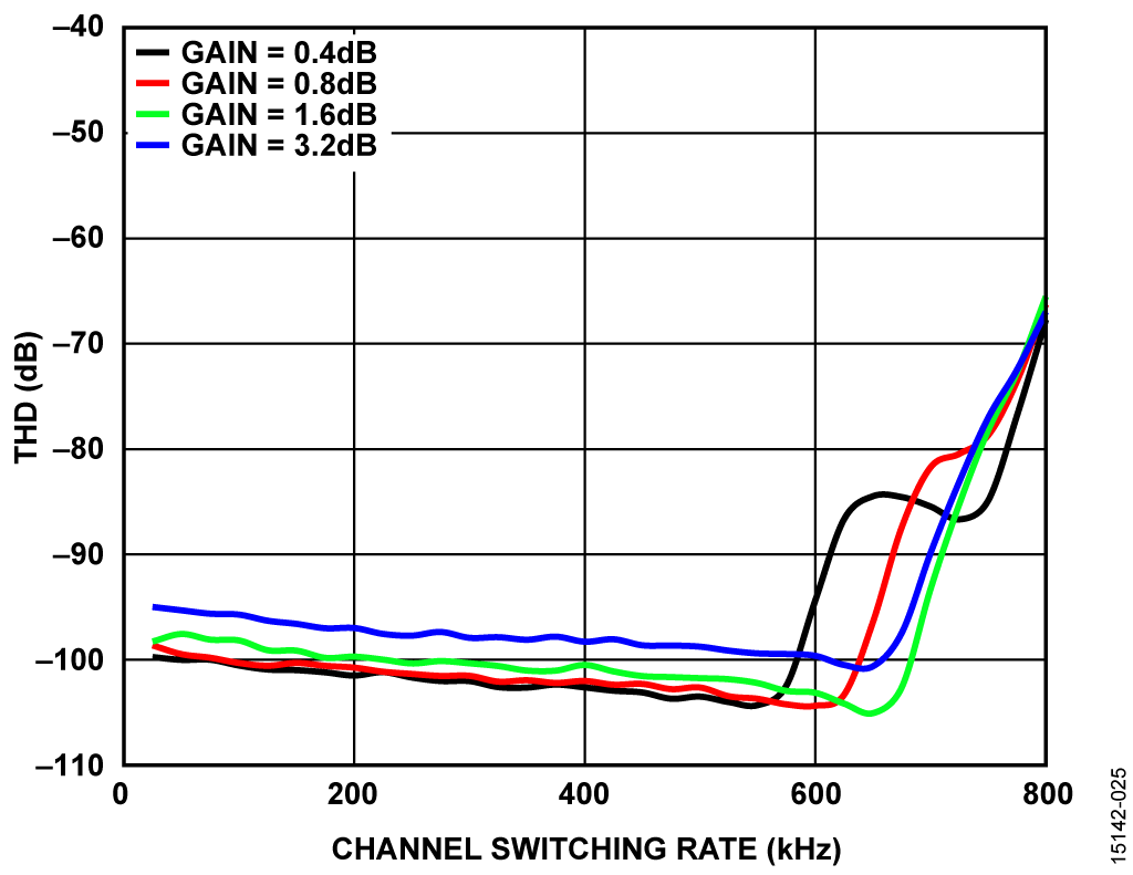 THD vs. ADG5207 Channel Switching Rate for Full-Scale 1 kHz Input