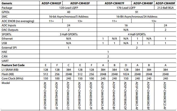 Adsp Cm40x Mixed Signal Control Processors Analog Devices