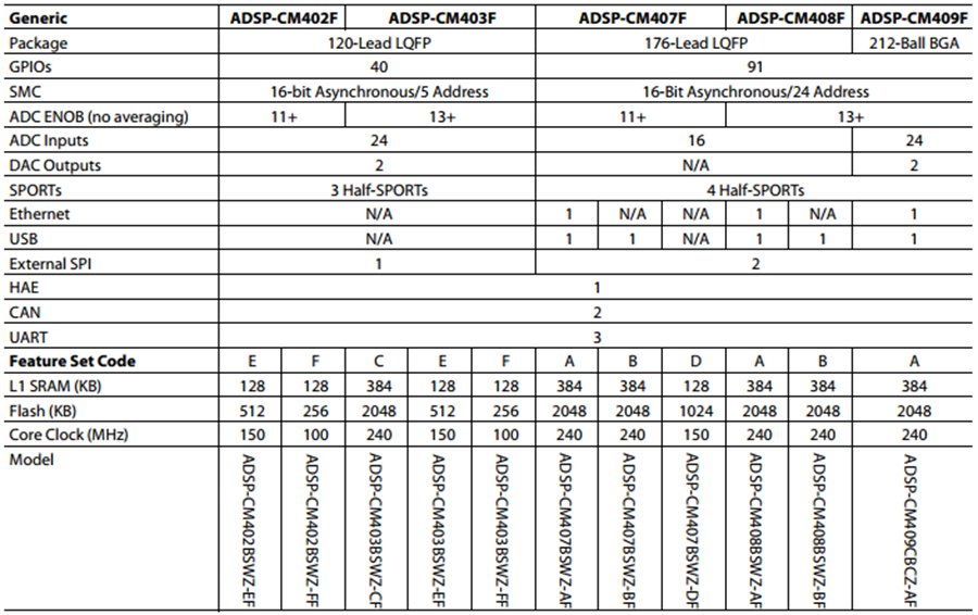 Adsp Cm40x Mixed Signal Control Processors Analog Devices