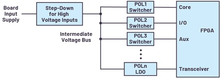 One possible FPGA power tree