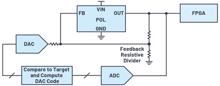 POL supply output voltage trimming to target voltage with DAC and ADC