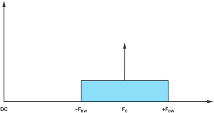 Modulation bandwidth centered on carrier frequency