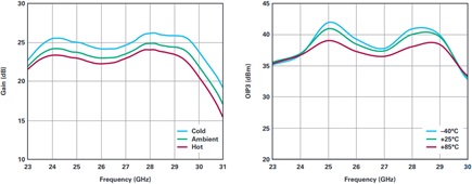 HMC863A measured gain (left) and OIP3 (right) vs. temperature