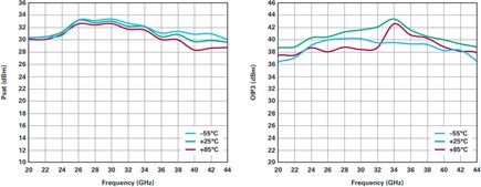 ADPA7005 measured saturated power (left) and OIP3 (right) vs. temperature