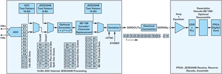 JESD204B link diagram for one ADC to an FPGA through one lane