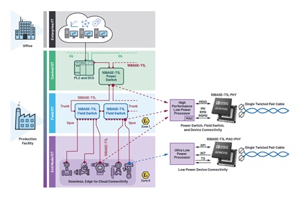 Trunk-and-spur network topology