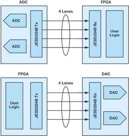 Typical high speed converter to FGPA interconnect configurations using JESD204A/JESD204B interfacing