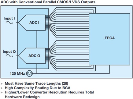 Challenges in system design and interconnect using parallel CMOS or LVDS