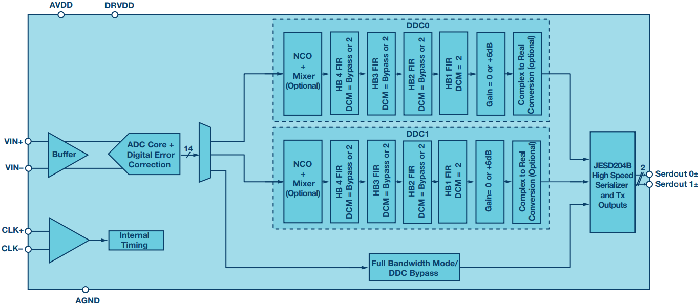 Not Your Grandfather's ADC: RF Sampling ADCs Offer Advantages In ...