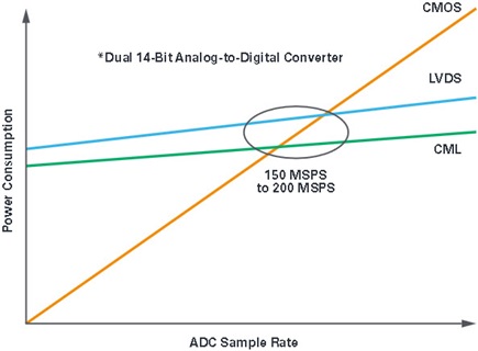 CMOS, LVDS, and CML driver power comparison