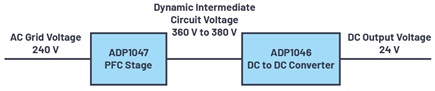 An ADP1047 PFC stage with a downstream ADP1046 dc-to-dc converter