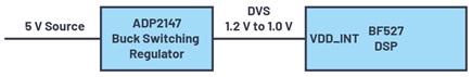 An ADP2147 switching regulator with DVS for efficient operation of an ADSP-BF527