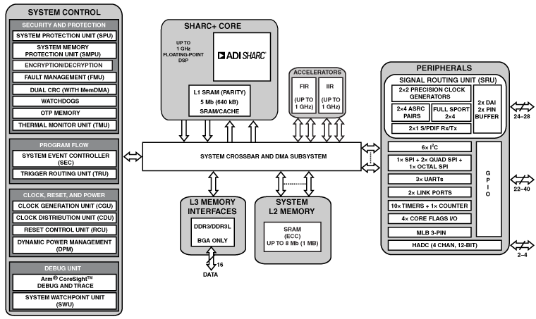 Adsp データシートおよび製品情報 アナログ デバイセズ