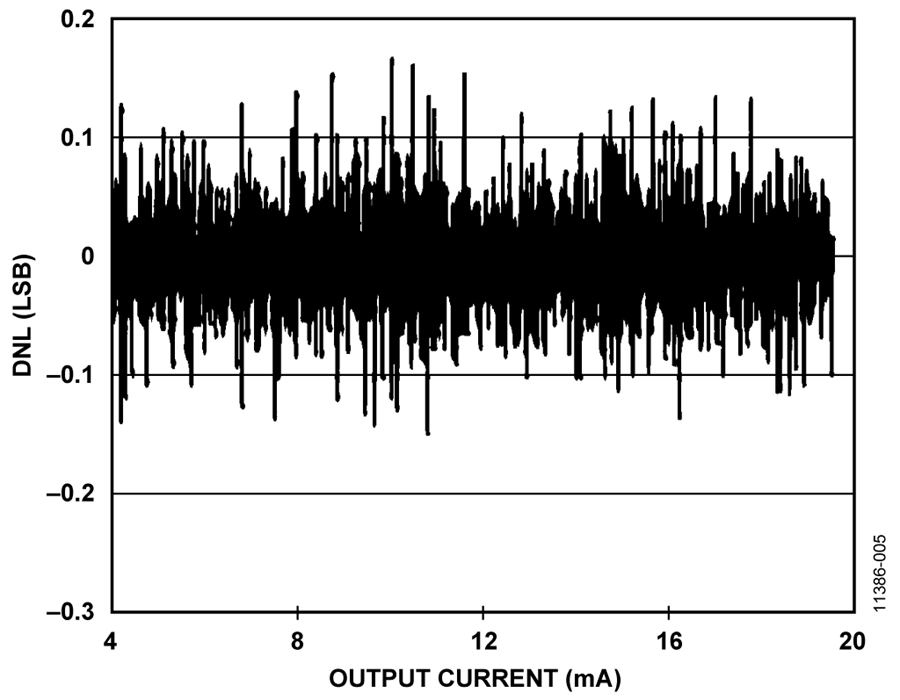 Cn0319 Circuit Note Analog Devices