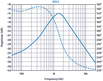 Figure 7. LTspice ac sweep plot with CF = 0.047 μF.