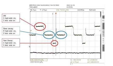 Figure 2a. On, Slow Decay and Fast Decay States as Seen on the Sense Resistor.