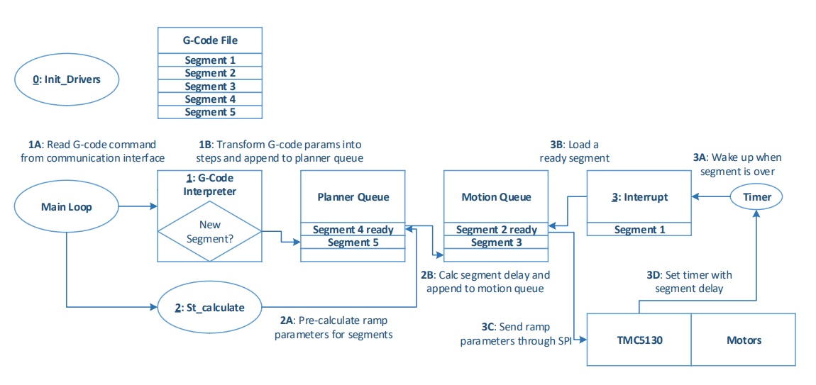 Figure 1. Ramp-generator firmware blocks and diagram.