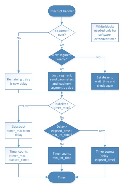 Figure 2. Interrupt-handler flowchart.