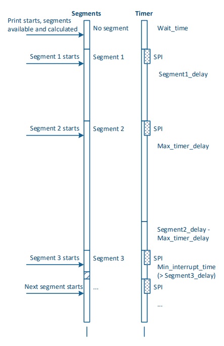 Figure 3. Interrupt timing diagram.