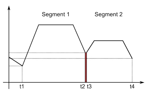 Figure 4. Wrong ramp timing.