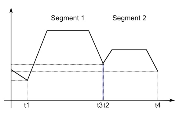 Figure 5. Correct ramp timing.