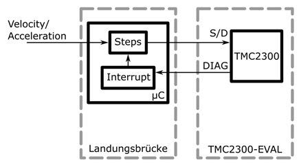 Figure 5: StallGuard System Overview: Motion Controller inside the µC