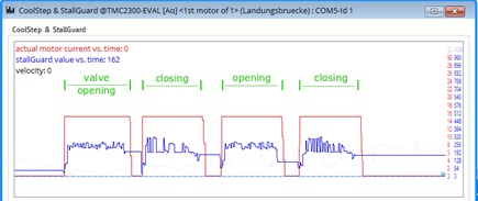 Figure 6: Valve 1 StallGuard value, target velocity: 100kpps, velocity threshold: 90kpps, StallGuard threshold: 50