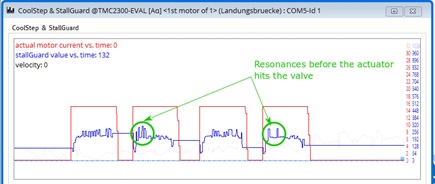 Figure 7: Valve 2 StallGuard value, target velocity: 100kpps, velocity threshold: 90kpps, StallGuard threshold: 50