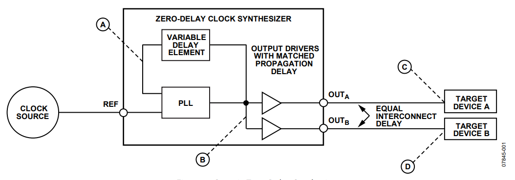 Figure 1. Generic Zero-Delay Synthesizer.