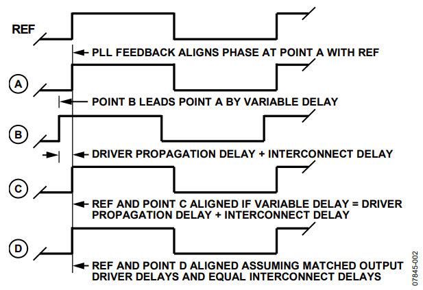 Figure 2. Zero-Delay Timing Diagram.