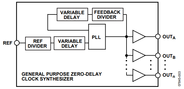 Figure 3. General-Purpose Zero-Delay Synthesizer.