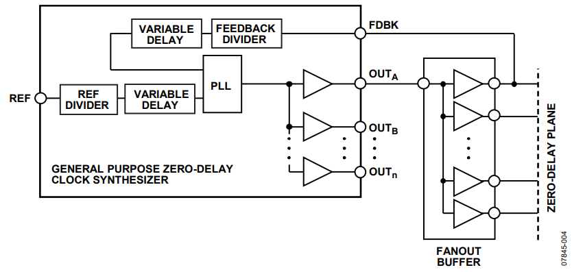 Figure 4. External Zero-Delay Architecture.