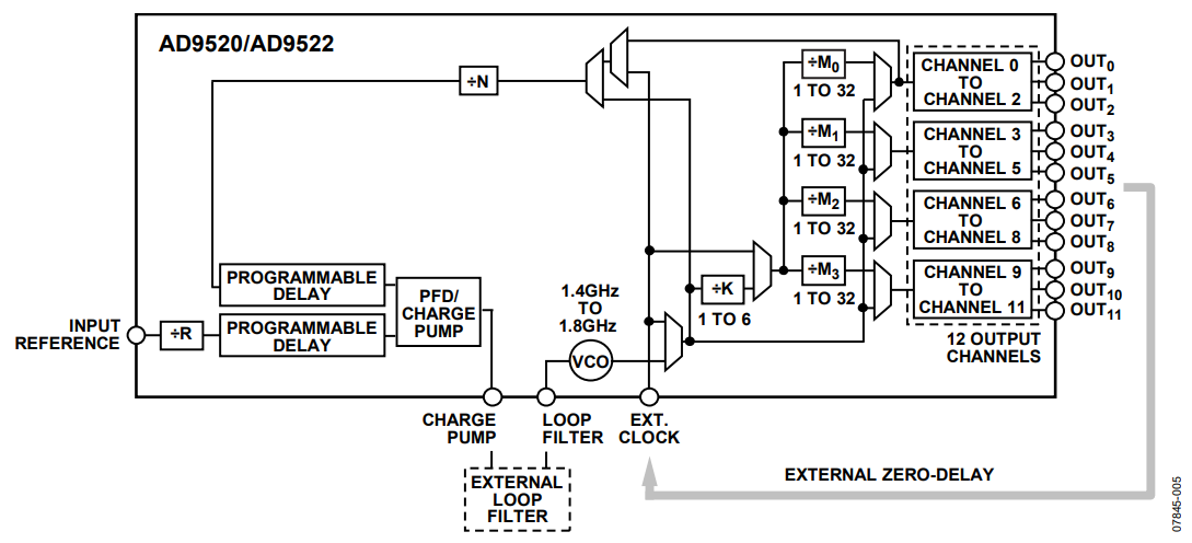 Figure 5. AD9520/AD9522 Functional Block Diagram.