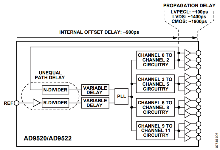 Figure 6. AD9520/AD9522 Internal Zero-Delay Timing Offset Errors.