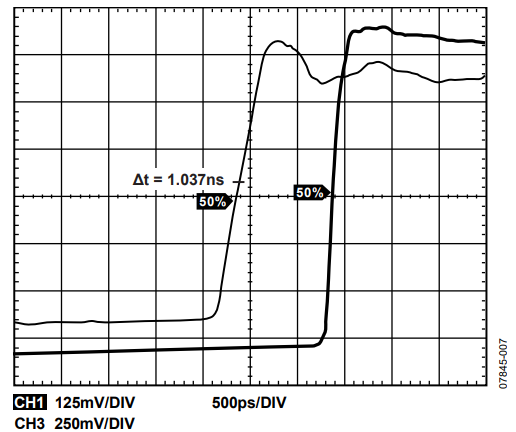 Figure 7. Internal Zero-Delay Intrinsic Offset Timing Error (AD9520).