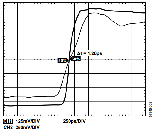 Figure 8. Internal Zero-Delay Adjusted Offset Timing (AD9520).