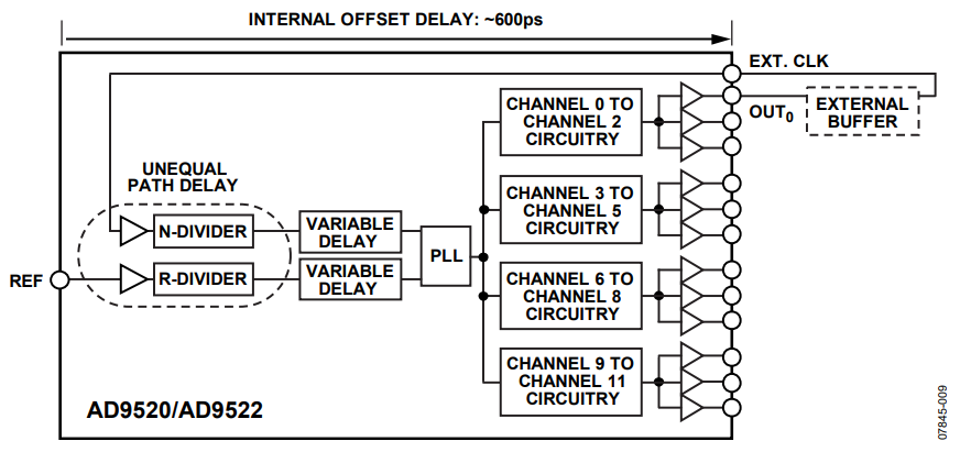 Figure 9. AD9520/AD9522 External Zero-Delay Timing Offset Error.